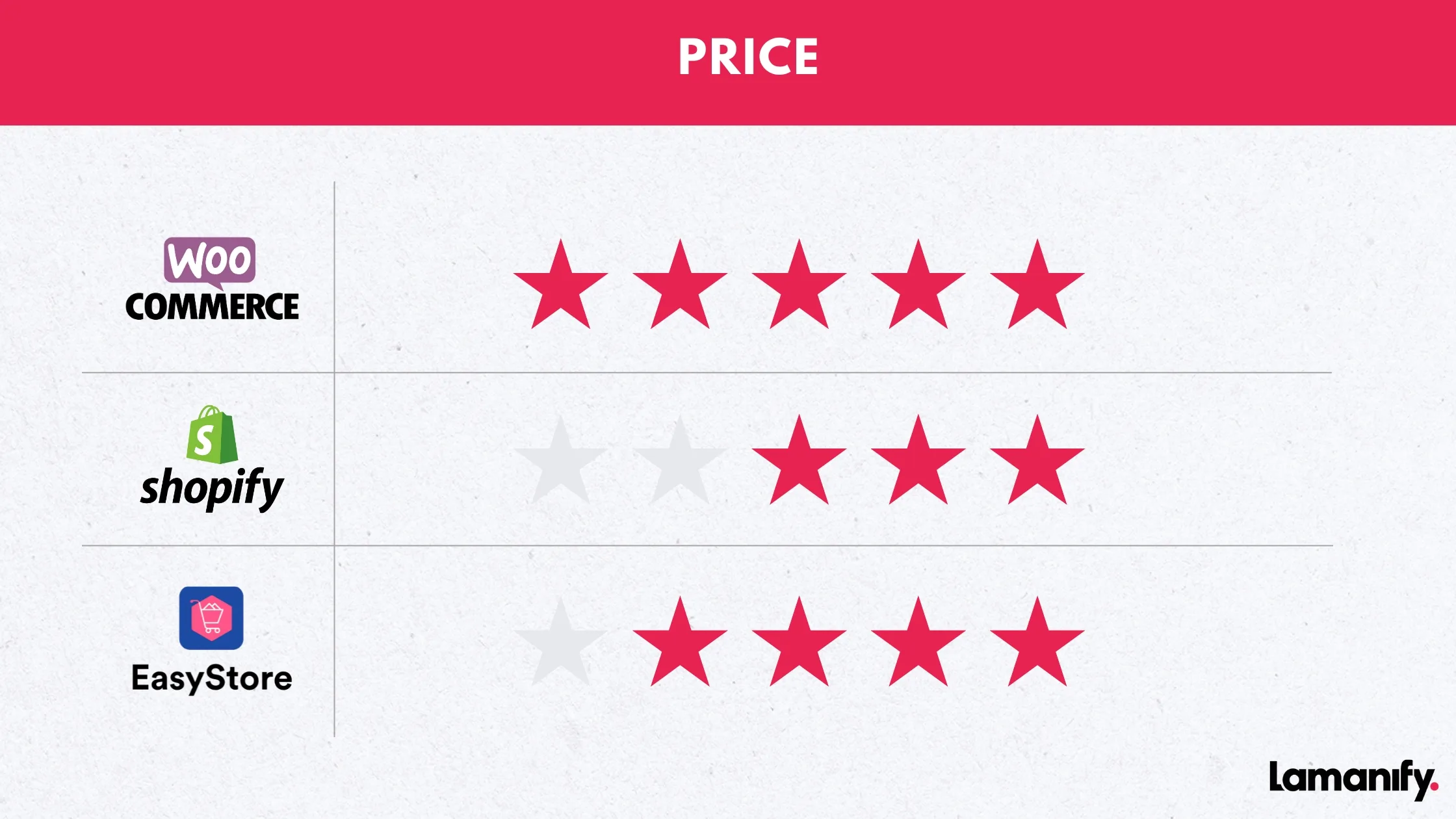 Price Shopify vs Wocommerce vs EasyStore