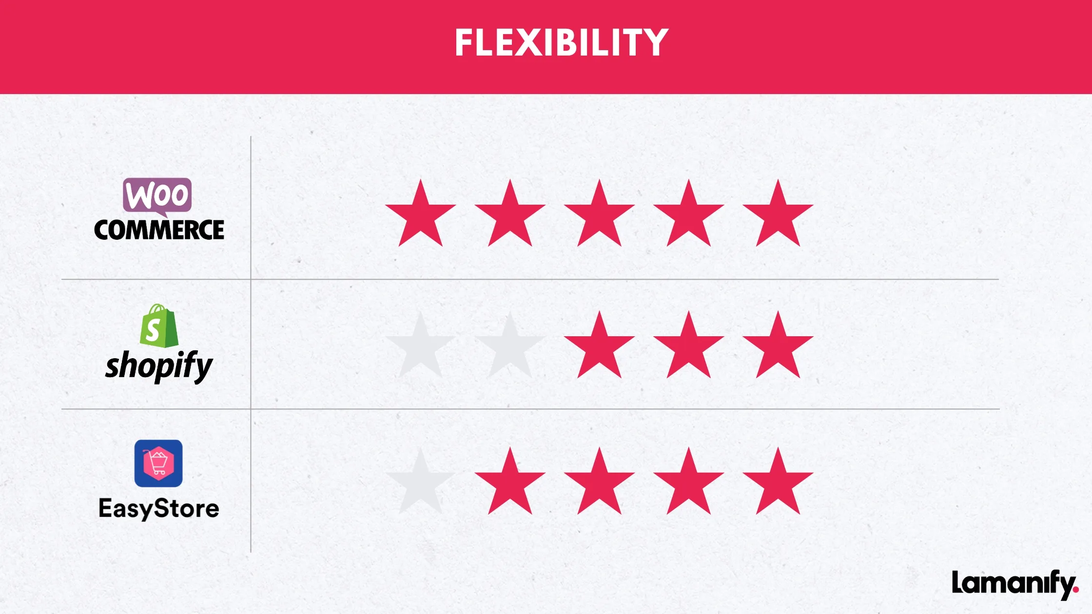 Flexibility Shopify vs Wocommerce vs EasyStore eCommerce Platform
