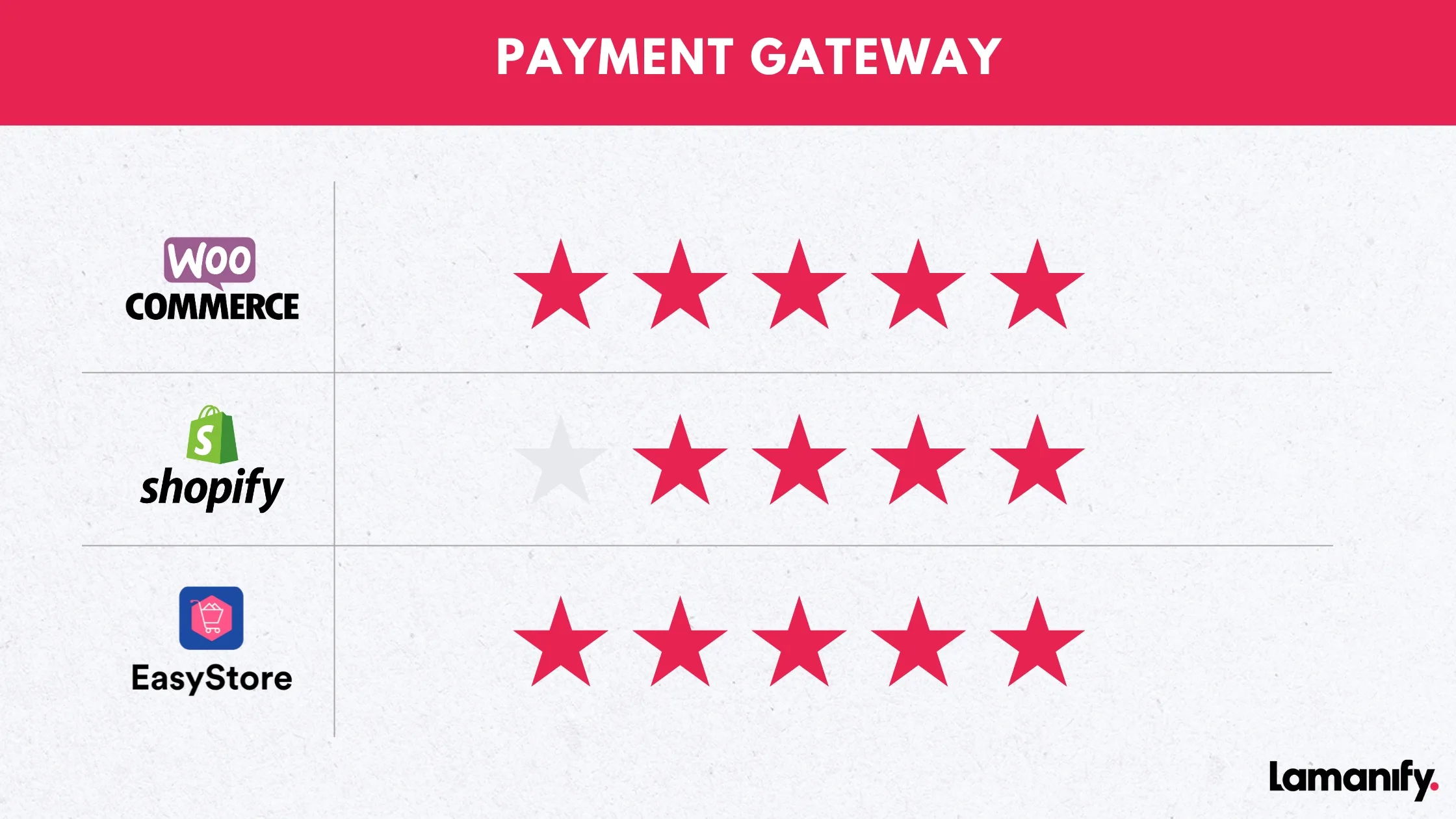 Payment Gateway Shopify vs Wocommerce vs EasyStore eCommerce Platform
