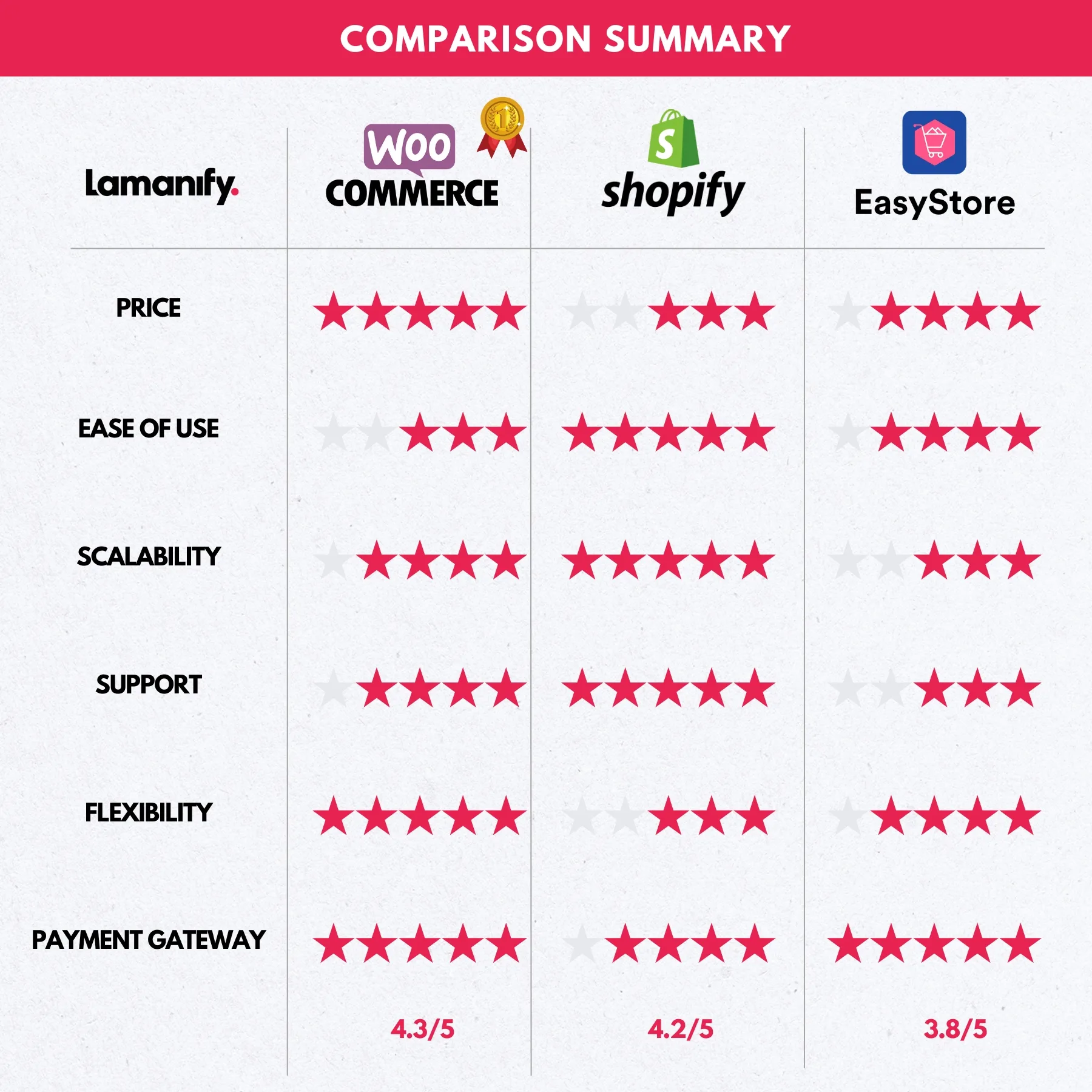 Shopify, WooCommerce & EasyStore Verdict Comparison Summary