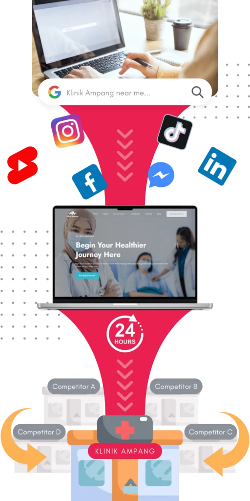 Marketing Funnel clinics