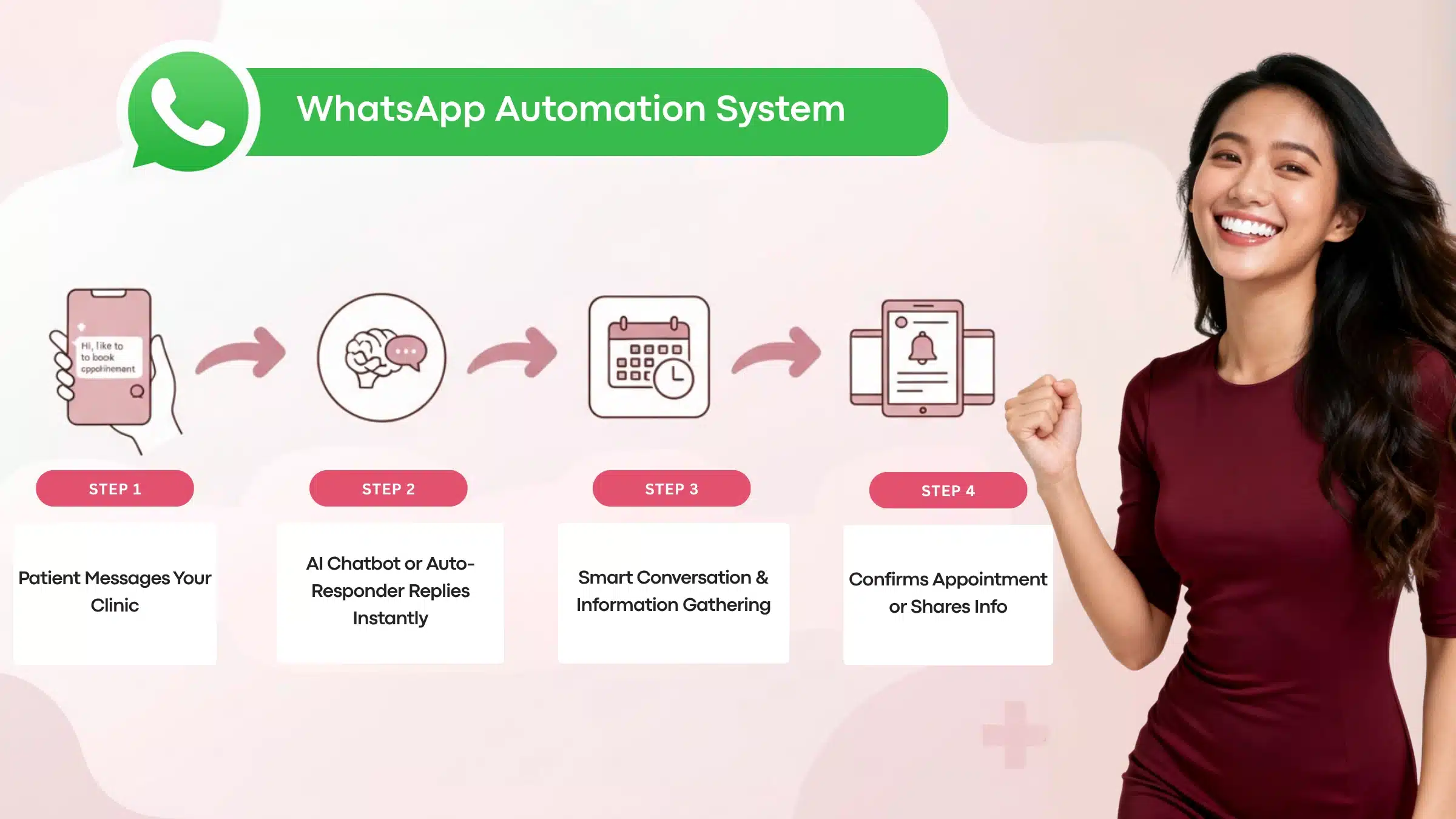 WhatsApp Automation System infographic illustrating four steps: chatbot setup, smart conversation, and appointment confirmation.