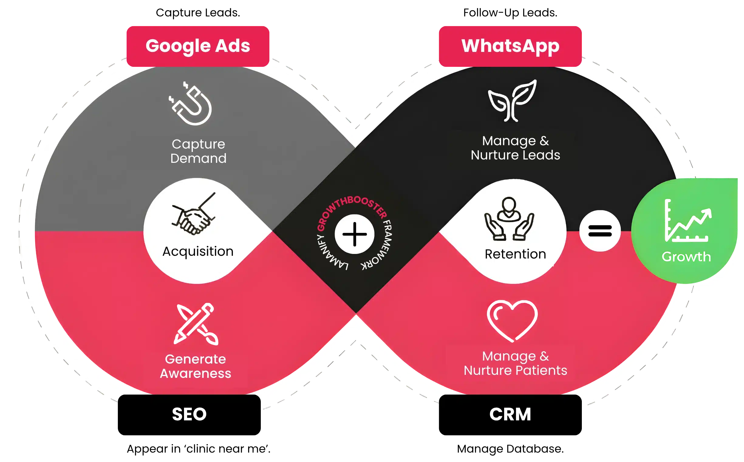 Visual representation of the GrowthBooster framework, highlighting Google Ads and WhatsApp for lead acquisition and retention strategies.